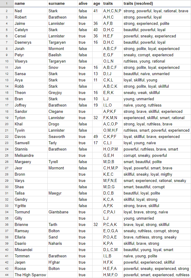 Characters table