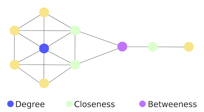 Illustration of an execution of different centrality measures (Freeman 1977)