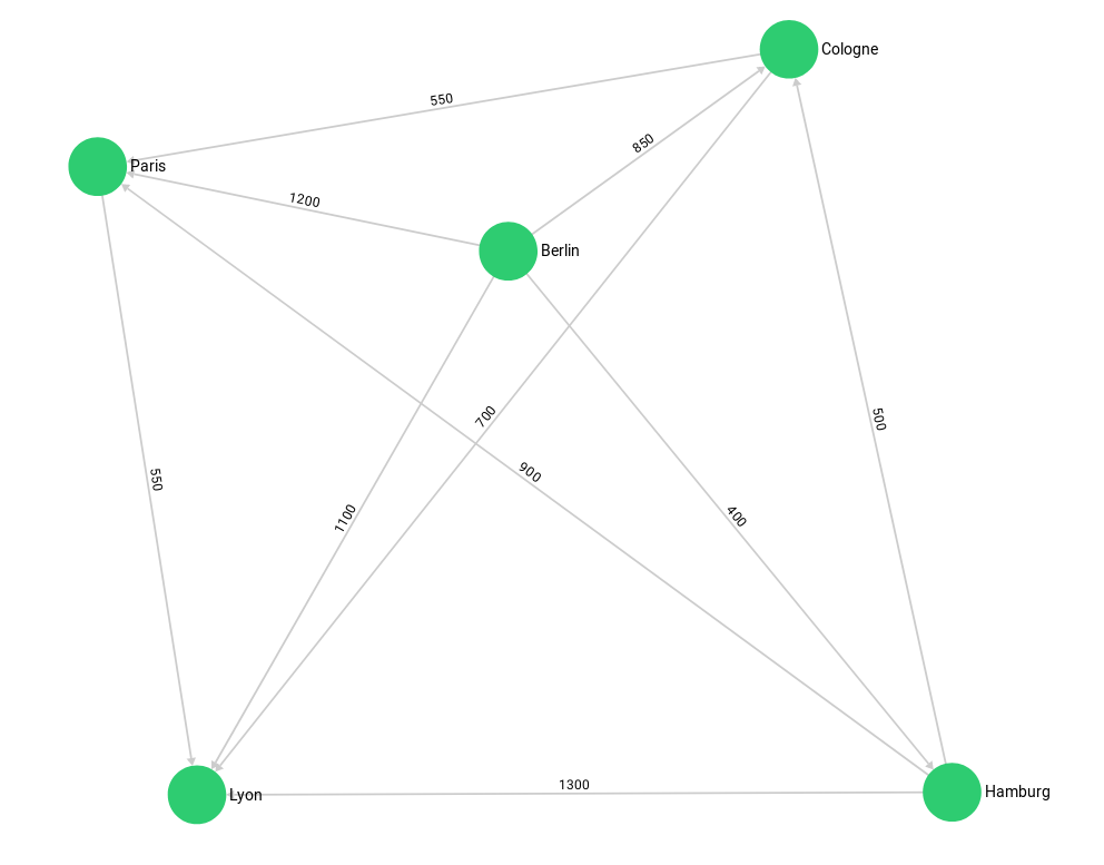 Cities Example Graph