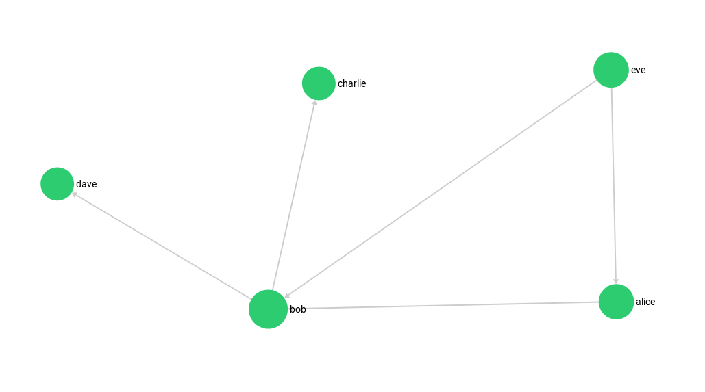 Persons relation Example Graph